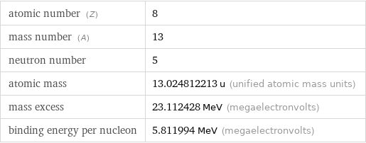 atomic number (Z) | 8 mass number (A) | 13 neutron number | 5 atomic mass | 13.024812213 u (unified atomic mass units) mass excess | 23.112428 MeV (megaelectronvolts) binding energy per nucleon | 5.811994 MeV (megaelectronvolts)