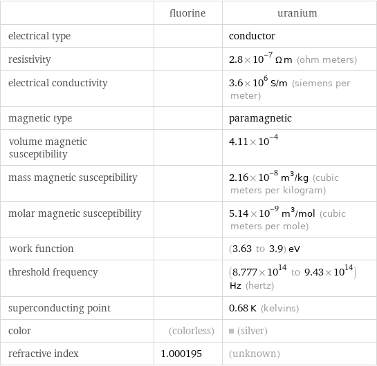  | fluorine | uranium electrical type | | conductor resistivity | | 2.8×10^-7 Ω m (ohm meters) electrical conductivity | | 3.6×10^6 S/m (siemens per meter) magnetic type | | paramagnetic volume magnetic susceptibility | | 4.11×10^-4 mass magnetic susceptibility | | 2.16×10^-8 m^3/kg (cubic meters per kilogram) molar magnetic susceptibility | | 5.14×10^-9 m^3/mol (cubic meters per mole) work function | | (3.63 to 3.9) eV threshold frequency | | (8.777×10^14 to 9.43×10^14) Hz (hertz) superconducting point | | 0.68 K (kelvins) color | (colorless) | (silver) refractive index | 1.000195 | (unknown)