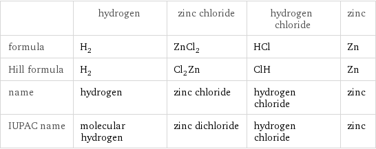  | hydrogen | zinc chloride | hydrogen chloride | zinc formula | H_2 | ZnCl_2 | HCl | Zn Hill formula | H_2 | Cl_2Zn | ClH | Zn name | hydrogen | zinc chloride | hydrogen chloride | zinc IUPAC name | molecular hydrogen | zinc dichloride | hydrogen chloride | zinc