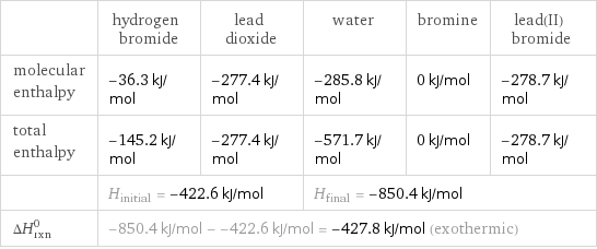  | hydrogen bromide | lead dioxide | water | bromine | lead(II) bromide molecular enthalpy | -36.3 kJ/mol | -277.4 kJ/mol | -285.8 kJ/mol | 0 kJ/mol | -278.7 kJ/mol total enthalpy | -145.2 kJ/mol | -277.4 kJ/mol | -571.7 kJ/mol | 0 kJ/mol | -278.7 kJ/mol  | H_initial = -422.6 kJ/mol | | H_final = -850.4 kJ/mol | |  ΔH_rxn^0 | -850.4 kJ/mol - -422.6 kJ/mol = -427.8 kJ/mol (exothermic) | | | |  