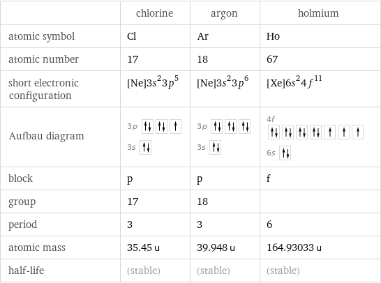  | chlorine | argon | holmium atomic symbol | Cl | Ar | Ho atomic number | 17 | 18 | 67 short electronic configuration | [Ne]3s^23p^5 | [Ne]3s^23p^6 | [Xe]6s^24f^11 Aufbau diagram | 3p  3s | 3p  3s | 4f  6s  block | p | p | f group | 17 | 18 |  period | 3 | 3 | 6 atomic mass | 35.45 u | 39.948 u | 164.93033 u half-life | (stable) | (stable) | (stable)