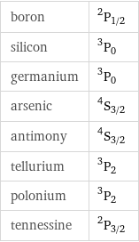 boron | ^2P_(1/2) silicon | ^3P_0 germanium | ^3P_0 arsenic | ^4S_(3/2) antimony | ^4S_(3/2) tellurium | ^3P_2 polonium | ^3P_2 tennessine | ^2P_(3/2)