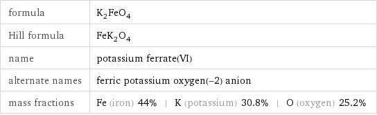 formula | K_2FeO_4 Hill formula | FeK_2O_4 name | potassium ferrate(VI) alternate names | ferric potassium oxygen(-2) anion mass fractions | Fe (iron) 44% | K (potassium) 30.8% | O (oxygen) 25.2%