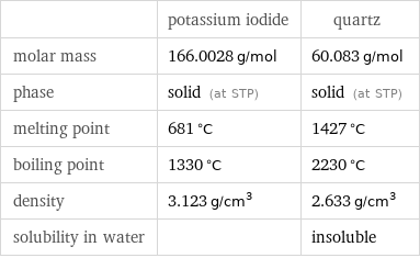  | potassium iodide | quartz molar mass | 166.0028 g/mol | 60.083 g/mol phase | solid (at STP) | solid (at STP) melting point | 681 °C | 1427 °C boiling point | 1330 °C | 2230 °C density | 3.123 g/cm^3 | 2.633 g/cm^3 solubility in water | | insoluble