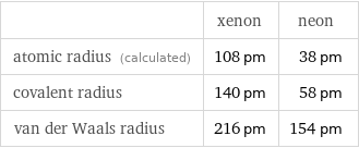  | xenon | neon atomic radius (calculated) | 108 pm | 38 pm covalent radius | 140 pm | 58 pm van der Waals radius | 216 pm | 154 pm