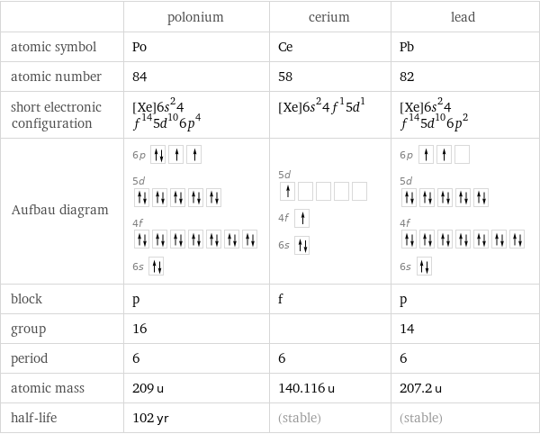  | polonium | cerium | lead atomic symbol | Po | Ce | Pb atomic number | 84 | 58 | 82 short electronic configuration | [Xe]6s^24f^145d^106p^4 | [Xe]6s^24f^15d^1 | [Xe]6s^24f^145d^106p^2 Aufbau diagram | 6p  5d  4f  6s | 5d  4f  6s | 6p  5d  4f  6s  block | p | f | p group | 16 | | 14 period | 6 | 6 | 6 atomic mass | 209 u | 140.116 u | 207.2 u half-life | 102 yr | (stable) | (stable)