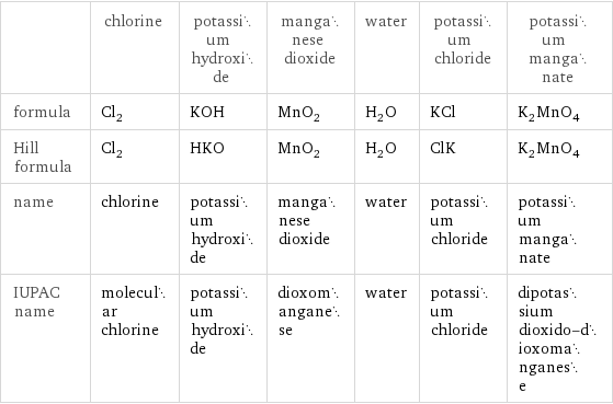  | chlorine | potassium hydroxide | manganese dioxide | water | potassium chloride | potassium manganate formula | Cl_2 | KOH | MnO_2 | H_2O | KCl | K_2MnO_4 Hill formula | Cl_2 | HKO | MnO_2 | H_2O | ClK | K_2MnO_4 name | chlorine | potassium hydroxide | manganese dioxide | water | potassium chloride | potassium manganate IUPAC name | molecular chlorine | potassium hydroxide | dioxomanganese | water | potassium chloride | dipotassium dioxido-dioxomanganese