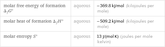 molar free energy of formation Δ_fG° | aqueous | -369.8 kJ/mol (kilojoules per mole) molar heat of formation Δ_fH° | aqueous | -509.2 kJ/mol (kilojoules per mole) molar entropy S° | aqueous | 13 J/(mol K) (joules per mole kelvin)