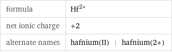 formula | Hf^(2+) net ionic charge | +2 alternate names | hafnium(II) | hafnium(2+)
