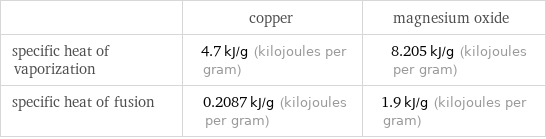  | copper | magnesium oxide specific heat of vaporization | 4.7 kJ/g (kilojoules per gram) | 8.205 kJ/g (kilojoules per gram) specific heat of fusion | 0.2087 kJ/g (kilojoules per gram) | 1.9 kJ/g (kilojoules per gram)