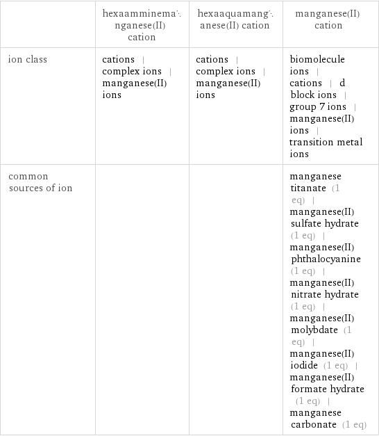  | hexaamminemanganese(II) cation | hexaaquamanganese(II) cation | manganese(II) cation ion class | cations | complex ions | manganese(II) ions | cations | complex ions | manganese(II) ions | biomolecule ions | cations | d block ions | group 7 ions | manganese(II) ions | transition metal ions common sources of ion | | | manganese titanate (1 eq) | manganese(II) sulfate hydrate (1 eq) | manganese(II) phthalocyanine (1 eq) | manganese(II) nitrate hydrate (1 eq) | manganese(II) molybdate (1 eq) | manganese(II) iodide (1 eq) | manganese(II) formate hydrate (1 eq) | manganese carbonate (1 eq)
