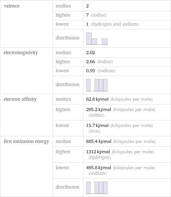 valence | median | 2  | highest | 7 (iodine)  | lowest | 1 (hydrogen and sodium)  | distribution |  electronegativity | median | 2.02  | highest | 2.66 (iodine)  | lowest | 0.93 (sodium)  | distribution |  electron affinity | median | 62.8 kJ/mol (kilojoules per mole)  | highest | 295.2 kJ/mol (kilojoules per mole) (iodine)  | lowest | 15.7 kJ/mol (kilojoules per mole) (iron) first ionization energy | median | 885.4 kJ/mol (kilojoules per mole)  | highest | 1312 kJ/mol (kilojoules per mole) (hydrogen)  | lowest | 495.8 kJ/mol (kilojoules per mole) (sodium)  | distribution | 