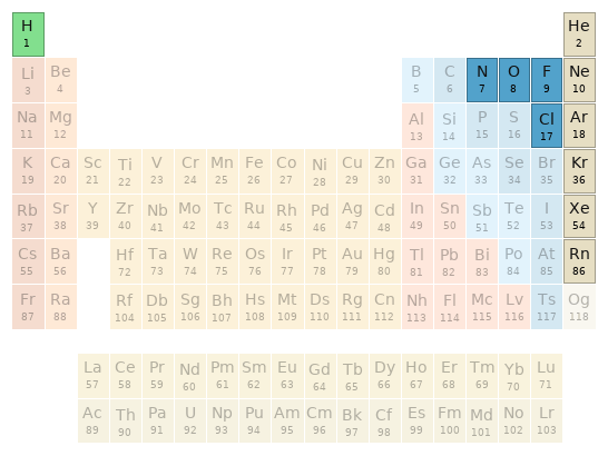 Periodic table location