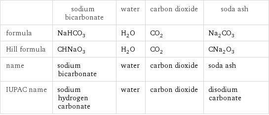  | sodium bicarbonate | water | carbon dioxide | soda ash formula | NaHCO_3 | H_2O | CO_2 | Na_2CO_3 Hill formula | CHNaO_3 | H_2O | CO_2 | CNa_2O_3 name | sodium bicarbonate | water | carbon dioxide | soda ash IUPAC name | sodium hydrogen carbonate | water | carbon dioxide | disodium carbonate