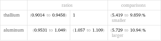  | ratios | | comparisons thallium | (0.9014 to 0.9458) | 1 | (5.419 to 9.859)% smaller aluminum | (0.9531 to 1.049) | (1.057 to 1.109) | (5.729 to 10.94)% larger