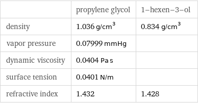  | propylene glycol | 1-hexen-3-ol density | 1.036 g/cm^3 | 0.834 g/cm^3 vapor pressure | 0.07999 mmHg |  dynamic viscosity | 0.0404 Pa s |  surface tension | 0.0401 N/m |  refractive index | 1.432 | 1.428