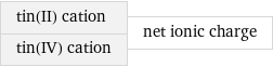 tin(II) cation tin(IV) cation | net ionic charge