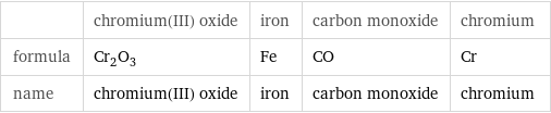  | chromium(III) oxide | iron | carbon monoxide | chromium formula | Cr_2O_3 | Fe | CO | Cr name | chromium(III) oxide | iron | carbon monoxide | chromium