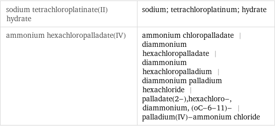 sodium tetrachloroplatinate(II) hydrate | sodium; tetrachloroplatinum; hydrate ammonium hexachloropalladate(IV) | ammonium chloropalladate | diammonium hexachloropalladate | diammonium hexachloropalladium | diammonium palladium hexachloride | palladate(2-), hexachloro-, diammonium, (oC-6-11)- | palladium(IV)-ammonium chloride