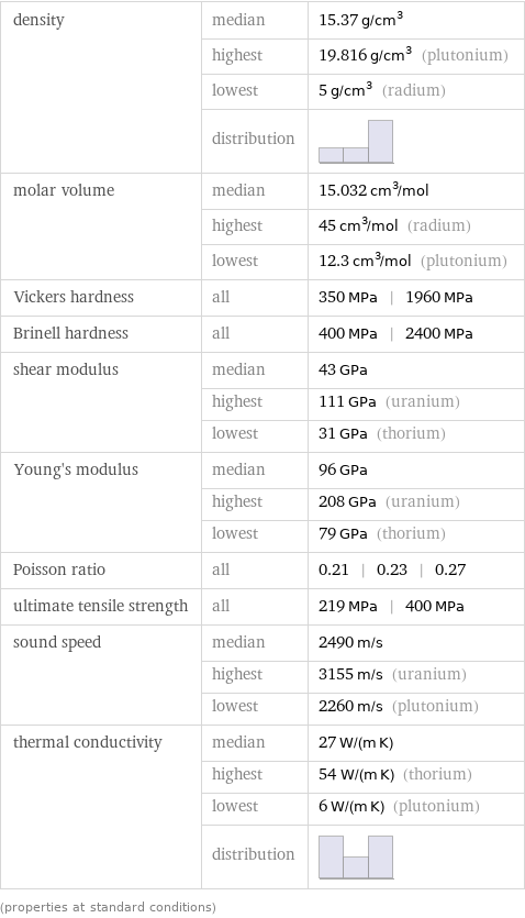 density | median | 15.37 g/cm^3  | highest | 19.816 g/cm^3 (plutonium)  | lowest | 5 g/cm^3 (radium)  | distribution |  molar volume | median | 15.032 cm^3/mol  | highest | 45 cm^3/mol (radium)  | lowest | 12.3 cm^3/mol (plutonium) Vickers hardness | all | 350 MPa | 1960 MPa Brinell hardness | all | 400 MPa | 2400 MPa shear modulus | median | 43 GPa  | highest | 111 GPa (uranium)  | lowest | 31 GPa (thorium) Young's modulus | median | 96 GPa  | highest | 208 GPa (uranium)  | lowest | 79 GPa (thorium) Poisson ratio | all | 0.21 | 0.23 | 0.27 ultimate tensile strength | all | 219 MPa | 400 MPa sound speed | median | 2490 m/s  | highest | 3155 m/s (uranium)  | lowest | 2260 m/s (plutonium) thermal conductivity | median | 27 W/(m K)  | highest | 54 W/(m K) (thorium)  | lowest | 6 W/(m K) (plutonium)  | distribution |  (properties at standard conditions)