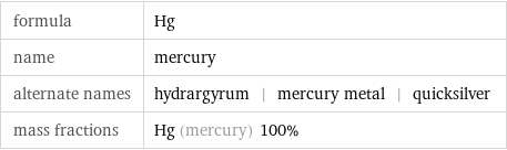 formula | Hg name | mercury alternate names | hydrargyrum | mercury metal | quicksilver mass fractions | Hg (mercury) 100%