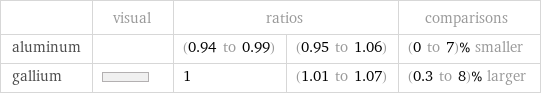  | visual | ratios | | comparisons aluminum | | (0.94 to 0.99) | (0.95 to 1.06) | (0 to 7)% smaller gallium | | 1 | (1.01 to 1.07) | (0.3 to 8)% larger