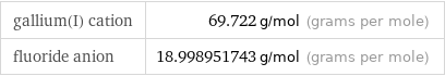 gallium(I) cation | 69.722 g/mol (grams per mole) fluoride anion | 18.998951743 g/mol (grams per mole)