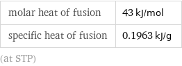 molar heat of fusion | 43 kJ/mol specific heat of fusion | 0.1963 kJ/g (at STP)