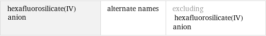 hexafluorosilicate(IV) anion | alternate names | excluding hexafluorosilicate(IV) anion