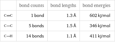  | bond counts | bond lengths | bond energies  | 1 bond | 1.3 Å | 602 kJ/mol  | 5 bonds | 1.5 Å | 346 kJ/mol  | 14 bonds | 1.1 Å | 411 kJ/mol