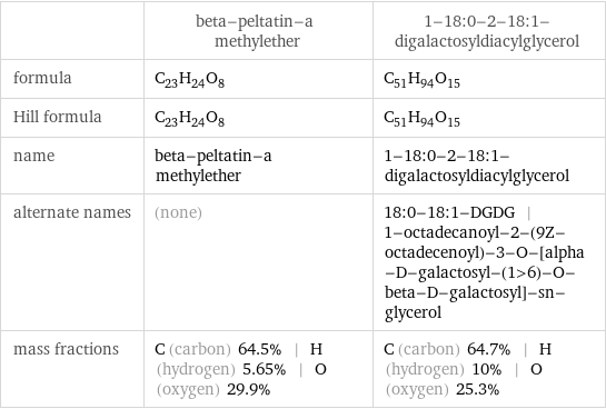  | beta-peltatin-a methylether | 1-18:0-2-18:1-digalactosyldiacylglycerol formula | C_23H_24O_8 | C_51H_94O_15 Hill formula | C_23H_24O_8 | C_51H_94O_15 name | beta-peltatin-a methylether | 1-18:0-2-18:1-digalactosyldiacylglycerol alternate names | (none) | 18:0-18:1-DGDG | 1-octadecanoyl-2-(9Z-octadecenoyl)-3-O-[alpha-D-galactosyl-(1>6)-O-beta-D-galactosyl]-sn-glycerol mass fractions | C (carbon) 64.5% | H (hydrogen) 5.65% | O (oxygen) 29.9% | C (carbon) 64.7% | H (hydrogen) 10% | O (oxygen) 25.3%