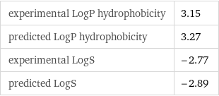 experimental LogP hydrophobicity | 3.15 predicted LogP hydrophobicity | 3.27 experimental LogS | -2.77 predicted LogS | -2.89