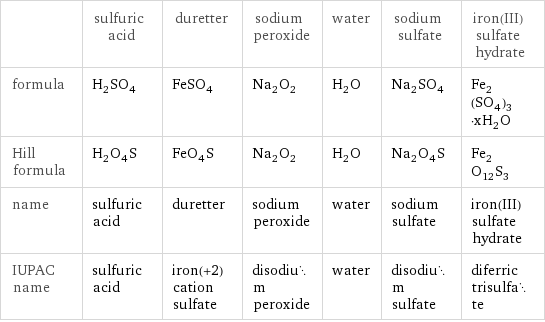  | sulfuric acid | duretter | sodium peroxide | water | sodium sulfate | iron(III) sulfate hydrate formula | H_2SO_4 | FeSO_4 | Na_2O_2 | H_2O | Na_2SO_4 | Fe_2(SO_4)_3·xH_2O Hill formula | H_2O_4S | FeO_4S | Na_2O_2 | H_2O | Na_2O_4S | Fe_2O_12S_3 name | sulfuric acid | duretter | sodium peroxide | water | sodium sulfate | iron(III) sulfate hydrate IUPAC name | sulfuric acid | iron(+2) cation sulfate | disodium peroxide | water | disodium sulfate | diferric trisulfate
