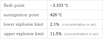 flash point | -3.333 °C autoignition point | 426 °C lower explosive limit | 2.1% (concentration in air) upper explosive limit | 11.5% (concentration in air)