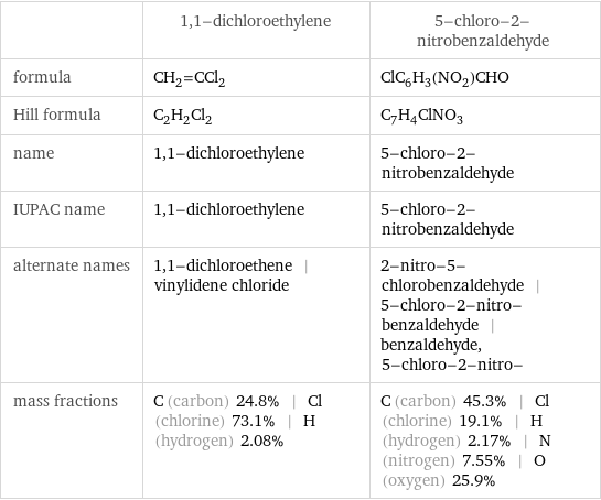  | 1, 1-dichloroethylene | 5-chloro-2-nitrobenzaldehyde formula | CH_2=CCl_2 | ClC_6H_3(NO_2)CHO Hill formula | C_2H_2Cl_2 | C_7H_4ClNO_3 name | 1, 1-dichloroethylene | 5-chloro-2-nitrobenzaldehyde IUPAC name | 1, 1-dichloroethylene | 5-chloro-2-nitrobenzaldehyde alternate names | 1, 1-dichloroethene | vinylidene chloride | 2-nitro-5-chlorobenzaldehyde | 5-chloro-2-nitro-benzaldehyde | benzaldehyde, 5-chloro-2-nitro- mass fractions | C (carbon) 24.8% | Cl (chlorine) 73.1% | H (hydrogen) 2.08% | C (carbon) 45.3% | Cl (chlorine) 19.1% | H (hydrogen) 2.17% | N (nitrogen) 7.55% | O (oxygen) 25.9%