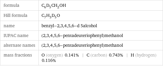 formula | C_6D_5CH_2OH Hill formula | C_7H_3D_5O name | benzyl-2, 3, 4, 5, 6-d 5alcohol IUPAC name | (2, 3, 4, 5, 6-pentadeuteriophenyl)methanol alternate names | (2, 3, 4, 5, 6-pentadeuteriophenyl)methanol mass fractions | O (oxygen) 0.141% | C (carbon) 0.743% | H (hydrogen) 0.116%