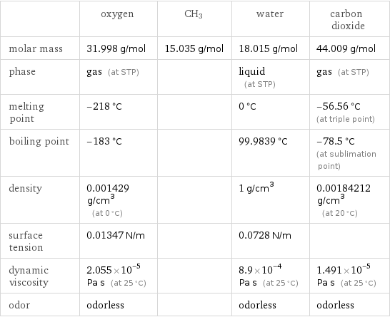  | oxygen | CH3 | water | carbon dioxide molar mass | 31.998 g/mol | 15.035 g/mol | 18.015 g/mol | 44.009 g/mol phase | gas (at STP) | | liquid (at STP) | gas (at STP) melting point | -218 °C | | 0 °C | -56.56 °C (at triple point) boiling point | -183 °C | | 99.9839 °C | -78.5 °C (at sublimation point) density | 0.001429 g/cm^3 (at 0 °C) | | 1 g/cm^3 | 0.00184212 g/cm^3 (at 20 °C) surface tension | 0.01347 N/m | | 0.0728 N/m |  dynamic viscosity | 2.055×10^-5 Pa s (at 25 °C) | | 8.9×10^-4 Pa s (at 25 °C) | 1.491×10^-5 Pa s (at 25 °C) odor | odorless | | odorless | odorless