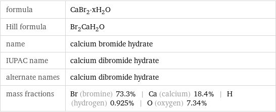 formula | CaBr_2·xH_2O Hill formula | Br_2CaH_2O name | calcium bromide hydrate IUPAC name | calcium dibromide hydrate alternate names | calcium dibromide hydrate mass fractions | Br (bromine) 73.3% | Ca (calcium) 18.4% | H (hydrogen) 0.925% | O (oxygen) 7.34%