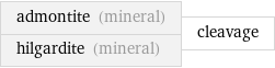 admontite (mineral) hilgardite (mineral) | cleavage