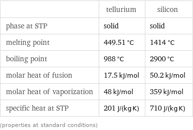  | tellurium | silicon phase at STP | solid | solid melting point | 449.51 °C | 1414 °C boiling point | 988 °C | 2900 °C molar heat of fusion | 17.5 kJ/mol | 50.2 kJ/mol molar heat of vaporization | 48 kJ/mol | 359 kJ/mol specific heat at STP | 201 J/(kg K) | 710 J/(kg K) (properties at standard conditions)