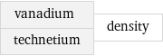 vanadium technetium | density