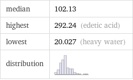 median | 102.13 highest | 292.24 (edetic acid) lowest | 20.027 (heavy water) distribution | 