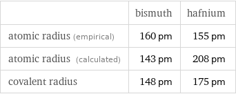  | bismuth | hafnium atomic radius (empirical) | 160 pm | 155 pm atomic radius (calculated) | 143 pm | 208 pm covalent radius | 148 pm | 175 pm