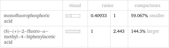  | visual | ratios | | comparisons monofluorophosphoric acid | | 0.40933 | 1 | 59.067% smaller (S)-(+)-2-fluoro-α-methyl-4-biphenylacetic acid | | 1 | 2.443 | 144.3% larger