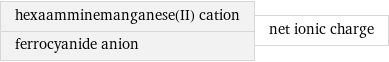 hexaamminemanganese(II) cation ferrocyanide anion | net ionic charge