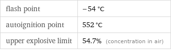 flash point | -54 °C autoignition point | 552 °C upper explosive limit | 54.7% (concentration in air)