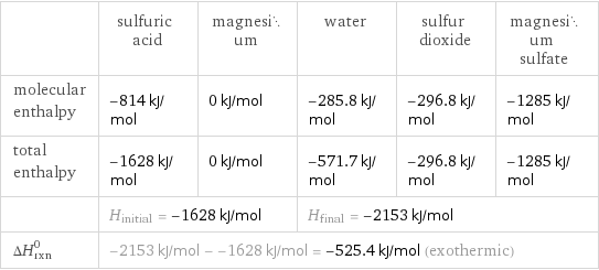  | sulfuric acid | magnesium | water | sulfur dioxide | magnesium sulfate molecular enthalpy | -814 kJ/mol | 0 kJ/mol | -285.8 kJ/mol | -296.8 kJ/mol | -1285 kJ/mol total enthalpy | -1628 kJ/mol | 0 kJ/mol | -571.7 kJ/mol | -296.8 kJ/mol | -1285 kJ/mol  | H_initial = -1628 kJ/mol | | H_final = -2153 kJ/mol | |  ΔH_rxn^0 | -2153 kJ/mol - -1628 kJ/mol = -525.4 kJ/mol (exothermic) | | | |  