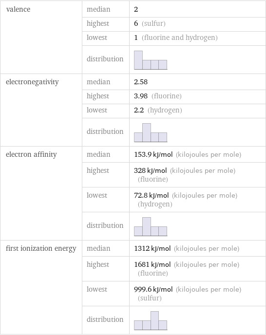 valence | median | 2  | highest | 6 (sulfur)  | lowest | 1 (fluorine and hydrogen)  | distribution |  electronegativity | median | 2.58  | highest | 3.98 (fluorine)  | lowest | 2.2 (hydrogen)  | distribution |  electron affinity | median | 153.9 kJ/mol (kilojoules per mole)  | highest | 328 kJ/mol (kilojoules per mole) (fluorine)  | lowest | 72.8 kJ/mol (kilojoules per mole) (hydrogen)  | distribution |  first ionization energy | median | 1312 kJ/mol (kilojoules per mole)  | highest | 1681 kJ/mol (kilojoules per mole) (fluorine)  | lowest | 999.6 kJ/mol (kilojoules per mole) (sulfur)  | distribution | 