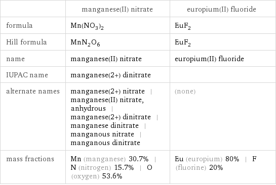  | manganese(II) nitrate | europium(II) fluoride formula | Mn(NO_3)_2 | EuF_2 Hill formula | MnN_2O_6 | EuF_2 name | manganese(II) nitrate | europium(II) fluoride IUPAC name | manganese(2+) dinitrate |  alternate names | manganese(2+) nitrate | manganese(II) nitrate, anhydrous | manganese(2+) dinitrate | manganese dinitrate | manganous nitrate | manganous dinitrate | (none) mass fractions | Mn (manganese) 30.7% | N (nitrogen) 15.7% | O (oxygen) 53.6% | Eu (europium) 80% | F (fluorine) 20%