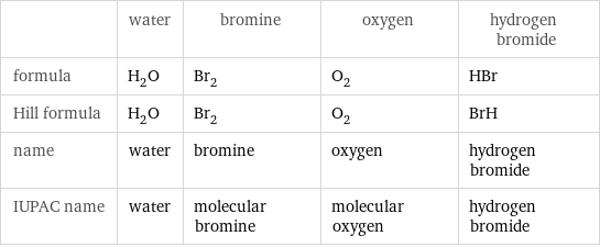  | water | bromine | oxygen | hydrogen bromide formula | H_2O | Br_2 | O_2 | HBr Hill formula | H_2O | Br_2 | O_2 | BrH name | water | bromine | oxygen | hydrogen bromide IUPAC name | water | molecular bromine | molecular oxygen | hydrogen bromide